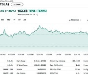 테슬라 실적 예상 미달에도 시간외서 6% 급등(상보)