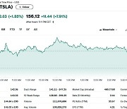 테슬라 1.85%-루시드 5.88%-리비안 2.84%, 전기차 일제↑(상보)