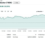 엔비디아 3.65% 급등, 필라델피아반도체지수 2.21%↑(종합)