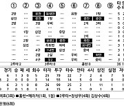 [2024 KBO리그 기록실] 한화 vs KT (4월 24일)
