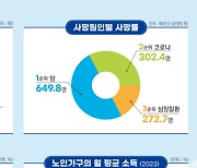 경기도, 노인 3명중 1명 '노후준비 못해'…월 소득 100만원 미만