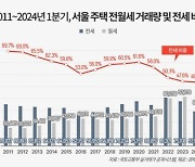 1분기 서울 전세 비중 '역대 최저'…"월세 중심 재편"