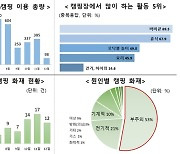 캠핑 화재 4월에 가장 많아···불은 텐트 밖에서 화로 이용해 피워야