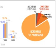 파산신청 서울시민 86%가 50대 이상···신청자 11%는 재파산