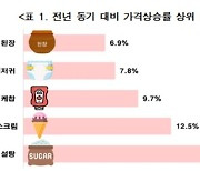 1분기 생활필수품 25개 품목 상승…설탕 18.7%↑