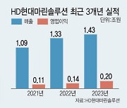 [오늘 청약]‘올해 IPO 최대어’ HD현대마린솔루션…일반 청약 돌입