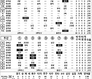 [2024 KBO리그 기록실] NC vs 두산 (4월 25일)