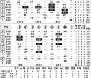 [2024 KBO리그 기록실] SSG vs 롯데 (4월 25일)