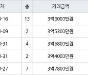 인천 동춘동 연수삼성럭키 95㎡ 3억5300만원에 거래