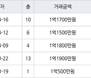 인천 만수동 만수주공8단지아파트 38㎡ 1억1700만원에 거래