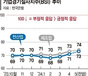 기업 체감경기 두달째 소폭 개선... 수출·대기업 ↑ 내수·중소기업↓