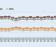 “북한 대남 노선 전환, 통일에 부정적” 59%…‘통일 필요’ 응답은 70%대 회복