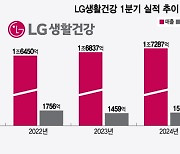 "LG생활건강 실적 바닥 찍었다"...10분기에 영업이익 증가 전환