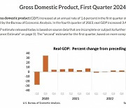 미국, 충격의 1%대 GDP...물가 탓 성장률 급감 해석