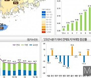1분기 '땅값' 광주 0.43%↑·전남 0.30%↑
