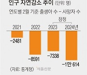 2월 출생아 2만명 첫 붕괴… 역대 최저