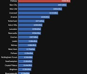 프리미어리그 샐러리 캡 본격 논의, EPL도 돈줄 말랐나?