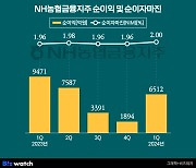 NH농협금융, ELS 배상금에 순익 30% '털썩'