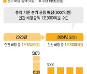 주주환원 강화에 KB금융 주가 8%대 급등...다른 금융지주도 동반 랠리