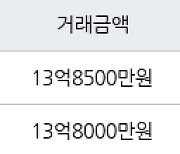서울 고덕동 래미안힐스테이트 고덕  84㎡ 13억8500만원에 거래
