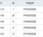 수원 망포동 망포늘푸른벽산 59㎡ 3억3500만원에 거래