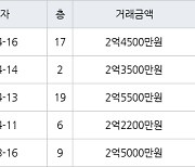 인천 논현동 논현소래마을풍림 59㎡ 2억4500만원에 거래