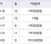 인천 만수동 만수 뉴서울 아파트 34㎡ 1억300만원에 거래