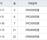 인천 만수동 포레시안 아파트 59㎡ 3억4500만원에 거래