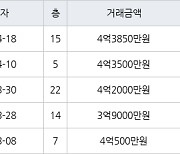 인천 신현동 루원e편한세상하늘채 60㎡ 4억3850만원에 거래