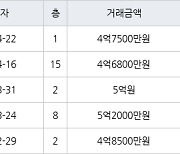 하남 창우동 부영 49㎡ 4억7500만원에 거래