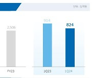 우리금융 1분기 순익 8245억원…전년 대비 9.8% ↓