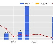 HL D&I 수주공시 - 마포로 3-1지구 주상복합 신축공사 1,072.5억원 (매출액대비  6.82 %)