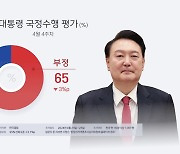 한국갤럽 "윤대통령 국정지지도 24%…2주연속 20%대"