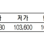 KRX금 가격 1.28% 오른 1g당 10만 5030원(4월 26일)