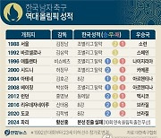 [그래픽] 한국 남자 축구 역대 올림픽 성적