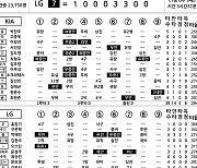 [2024 KBO리그 기록실] KIA vs LG (4월 26일)