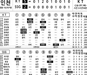 [2024 KBO리그 기록실] KT vs SSG (4월 27일)