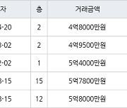 인천 동춘동 연수 대우삼환 아파트 120㎡ 4억8000만원에 거래