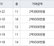인천 불로동 불로월드 84㎡ 2억3800만원에 거래