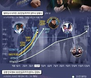 [오늘의 그래픽] '범죄도시4' 하루 121만명 봤다…또 신기록