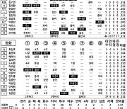 [2024 KBO리그 기록실] 두산 vs 한화 (4월 28일)
