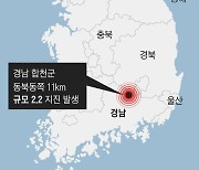 기상청 “경남 합천 동북동쪽서 규모 2.2 지진…지진동 느낄 수 있어”