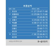 [KPGA] 우리금융 챔피언십 최종순위…임성재 우승, 이정환·문동현 2위, 장동규 4위, 옥태훈·김태호·이동민·문도엽 5위