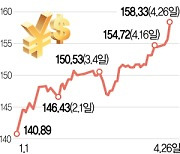 美 '3高' 강풍에 円가치 158엔까지 추락···FOMC 후 개입하나 ‘촉각’