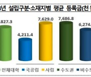 올해 4년제 26곳 등록금 올려 평균 683만원...의대는 984만원