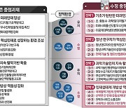 과학기술인재 육성에 올해 7조8319억원 투자