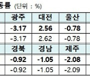 공동주택 공시가격 의견제출, 지난해 比 22%↓