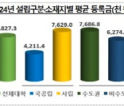 지속되는 재정난에… 전국 4년제대 26곳 등록금 인상