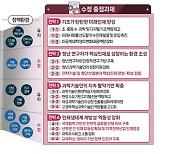 과학기술인재 육성·지원에 7조8319원 투입…거점 과학관 역할 강화