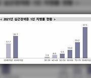 질병청 “심근경색증 환자 10년 새 1.5배 늘어”